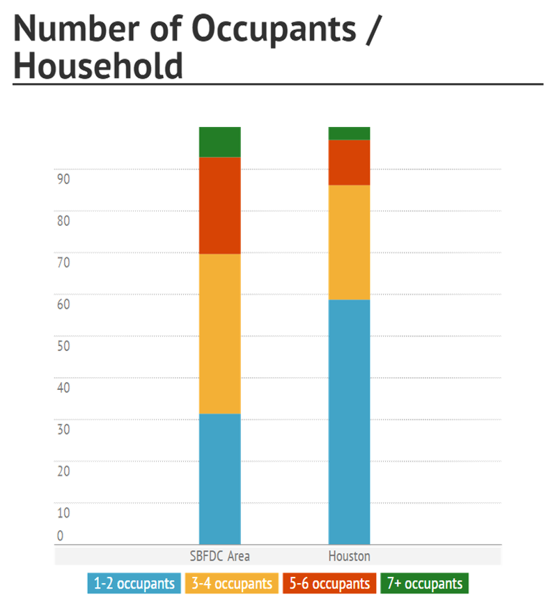 2010_census_occupants per household